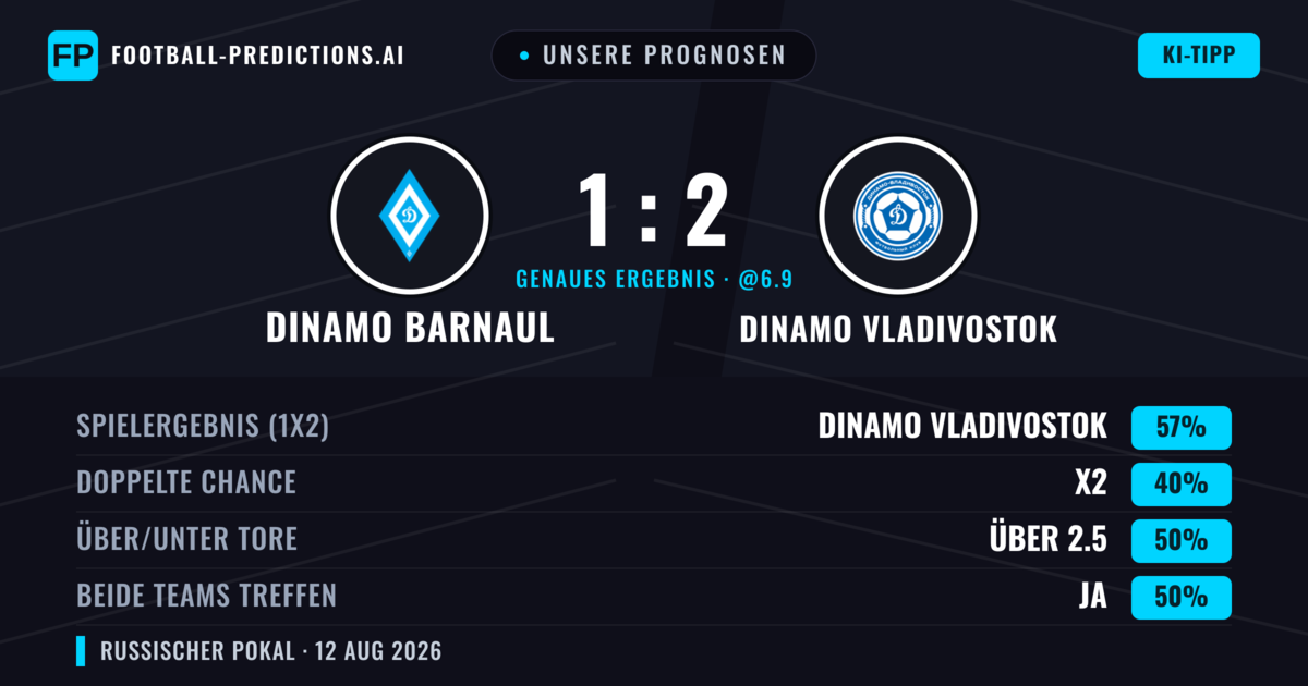 Unsere Prognosen: Dinamo Barnaul vs Dinamo Vladivostok — Dinamo Vladivostok — Sieg (57%); Unter 2.5; Beide treffen: Nein