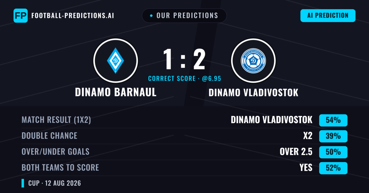 Our Predictions: Dinamo Barnaul vs Dinamo Vladivostok — Dinamo Vladivostok — Win (57%); under 2.5; Both teams to score: No