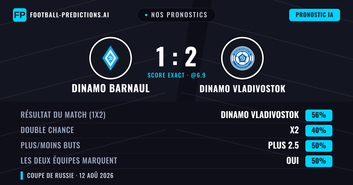 Nos pronostics: Dinamo Barnaul vs Dinamo Vladivostok — Dinamo Vladivostok — Victoire (57%); Moins 2.5; Les deux marquent : Non