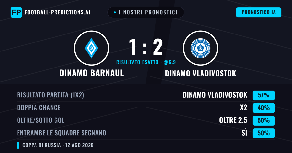 I nostri pronostici: Dinamo Barnaul vs Dinamo Vladivostok — Dinamo Vladivostok — Vince (57%); Sotto 2.5; Entrambe segnano: No