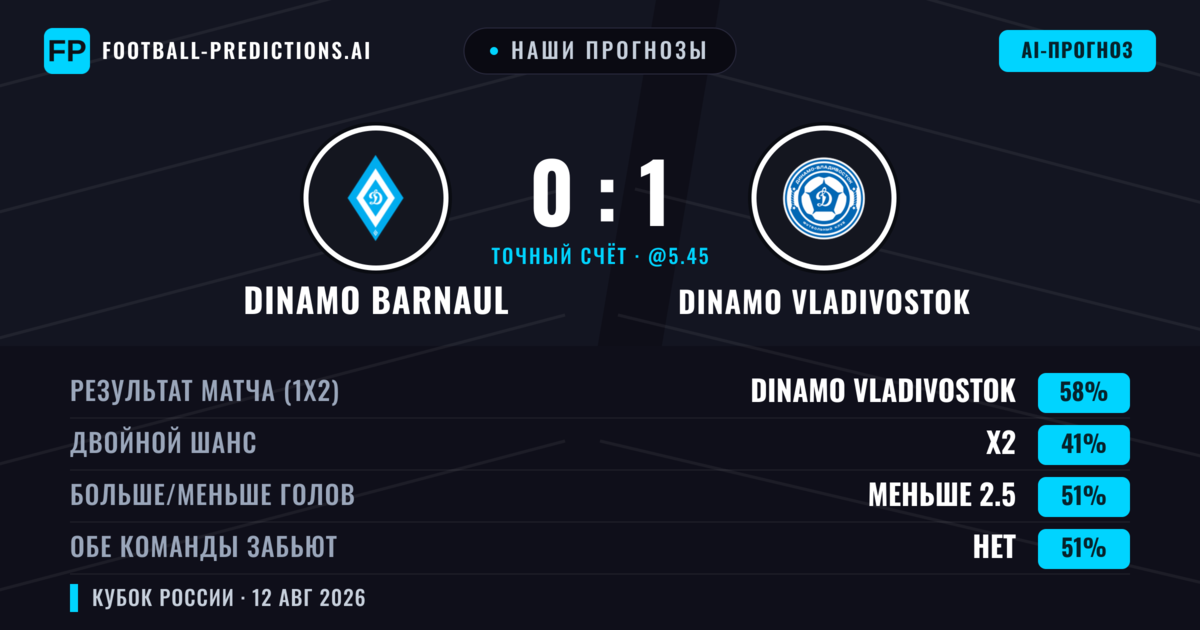 Наши прогнозы: Dinamo Barnaul против Dinamo Vladivostok — Dinamo Vladivostok — Победа (57%); Меньше 2.5; Обе забьют Нет