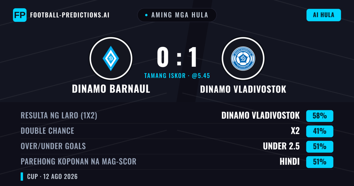 Aming mga hula: Dinamo Barnaul vs Dinamo Vladivostok — Dinamo Vladivostok — Manalo (57%); Under 2.5; Parehong magbubuo: Hindi
