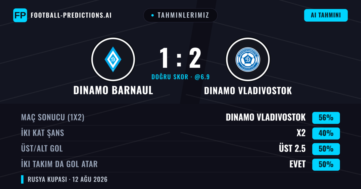 Tahminlerimiz: Dinamo Barnaul vs Dinamo Vladivostok — Dinamo Vladivostok — Kazanmak (57%); Alt 2.5; İki taraf da gol atar: Hayır