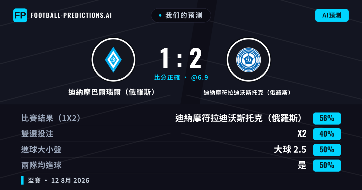 我们的预测: 迪納摩巴爾瑙爾(俄羅斯) 對 迪納摩符拉迪沃斯托克(俄羅斯) — 迪納摩符拉迪沃斯托克(俄羅斯) — 勝 (57%); 小球 2.5; 無進球