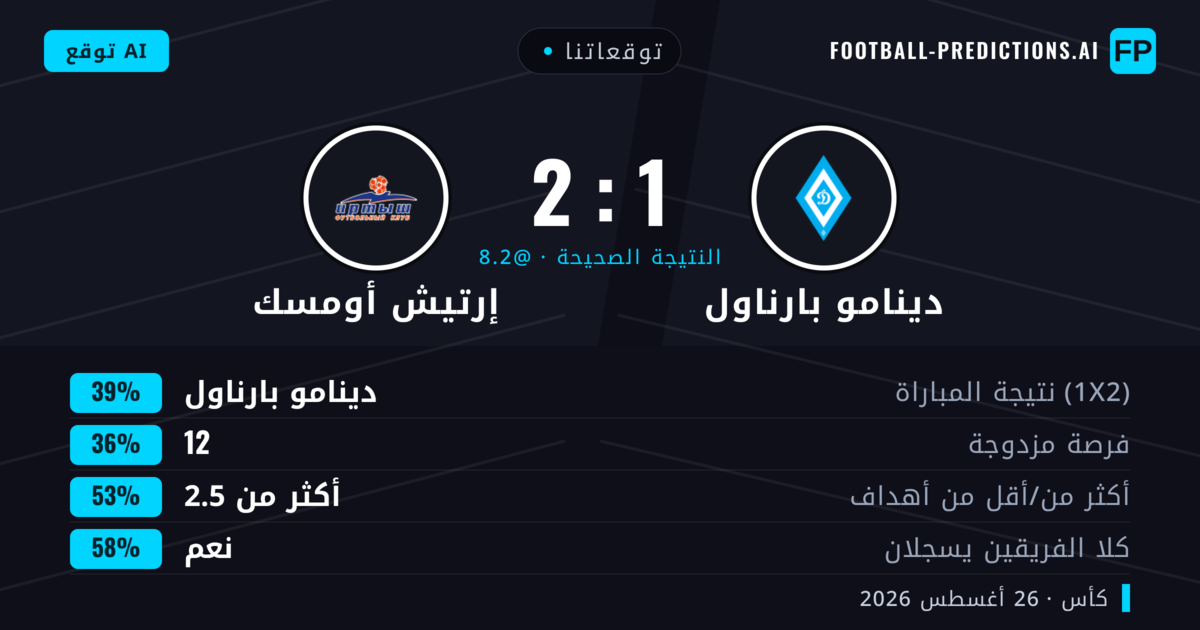توقعاتنا: دينامو بارناول ضد إرتيش أومسك — دينامو بارناول — فوز (39%); أكثر من 2.5; هدفين أو أكثر