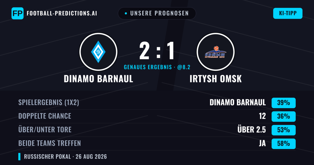 Unsere Prognosen: Dinamo Barnaul vs Irtysh Omsk — Dinamo Barnaul — Sieg (39%); Über 2.5; Beide treffen: Ja