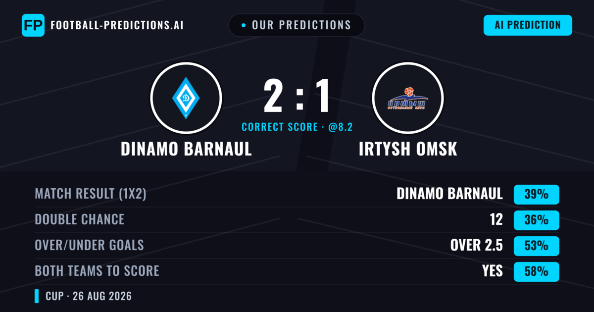 Our Predictions: Dinamo Barnaul vs Irtysh Omsk — Dinamo Barnaul — Win (39%); over 2.5; Both teams to score: Yes