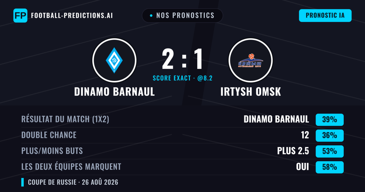Nos pronostics: Dinamo Barnaul vs Irtysh Omsk — Dinamo Barnaul — Victoire (39%); Plus 2.5; Les deux marquent : Oui