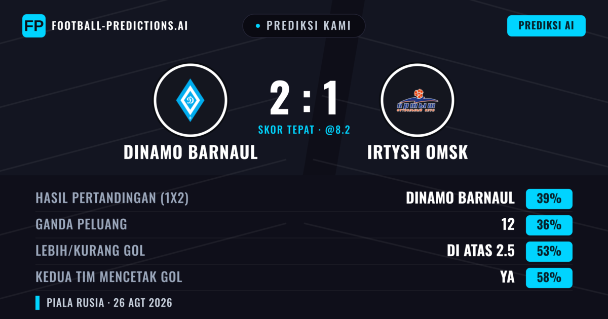 Prediksi kami: Dinamo Barnaul vs Irtysh Omsk — Dinamo Barnaul — Menang (39%); Lebih 2.5; Kedua tim mencetak gol: Ya