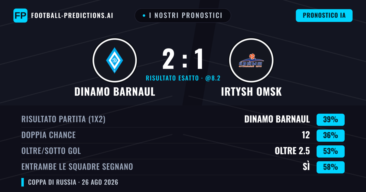 I nostri pronostici: Dinamo Barnaul vs Irtysh Omsk — Dinamo Barnaul — Vince (39%); Oltre 2.5; Entrambe segnano: Sì