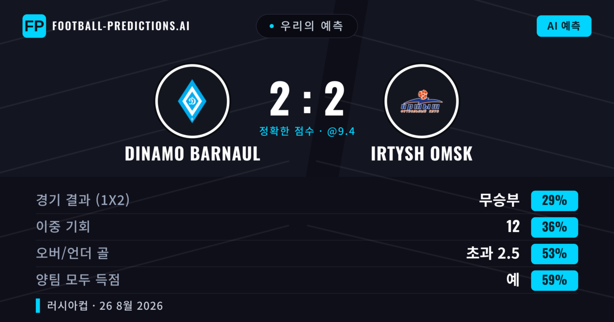 우리의 예측: Dinamo Barnaul vs Irtysh Omsk — Dinamo Barnaul — 승리 (39%); 초과 2.5; 양팀 모두 득점: 예