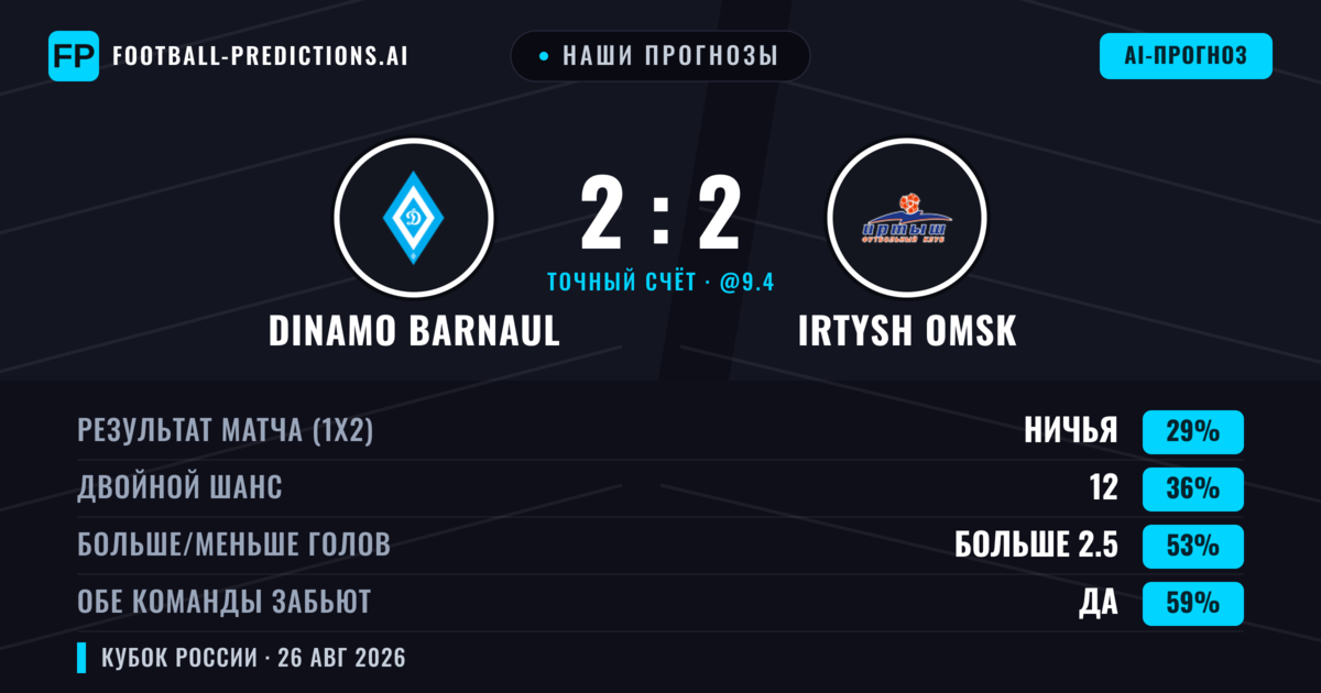 Наши прогнозы: Dinamo Barnaul против Irtysh Omsk — Dinamo Barnaul — Победа (39%); Больше 2.5; Обе забьют Да