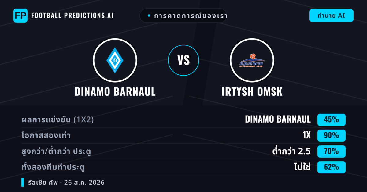 การคาดการณ์ของเรา: Dinamo Barnaul vs Irtysh Omsk — Dinamo Barnaul — ชนะ (39%); เกิน 2.5; ทั้งสองทีมทำประตู: ใช่