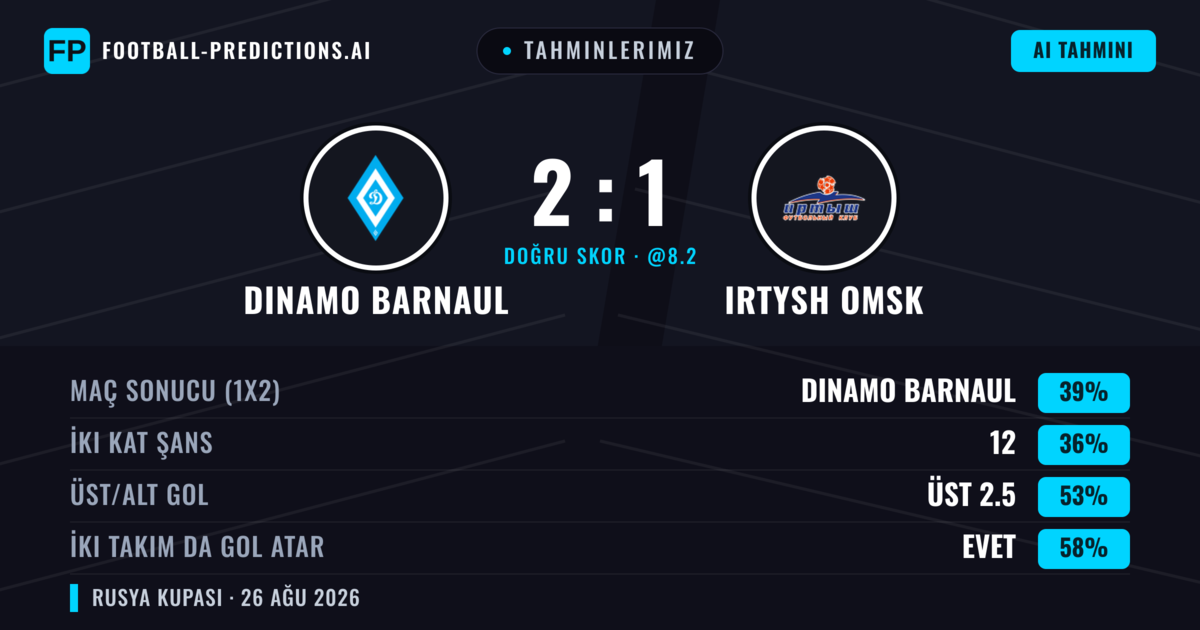 Tahminlerimiz: Dinamo Barnaul vs Irtysh Omsk — Dinamo Barnaul — Kazanmak (39%); Üst 2.5; İki taraf da gol atar: Evet