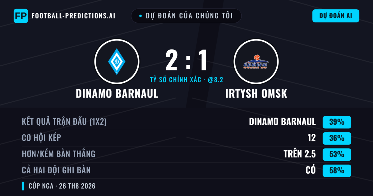Dự đoán của chúng tôi: Dinamo Barnaul vs Irtysh Omsk — Dinamo Barnaul — Thắng (39%); Hơn 2.5; Cả hai ghi bàn: Có