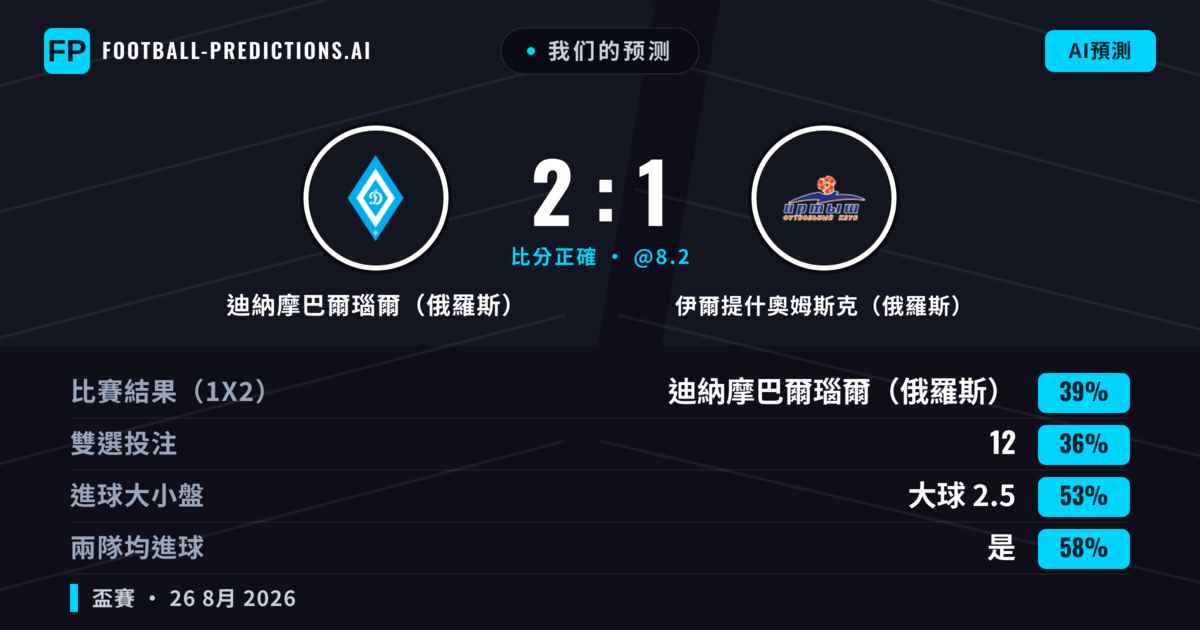 我们的预测: 迪納摩巴爾瑙爾（俄羅斯） 對 伊爾提什奧姆斯克（俄羅斯） — 迪納摩巴爾瑙爾（俄羅斯） — 勝 (39%); 大球 2.5; 有進球