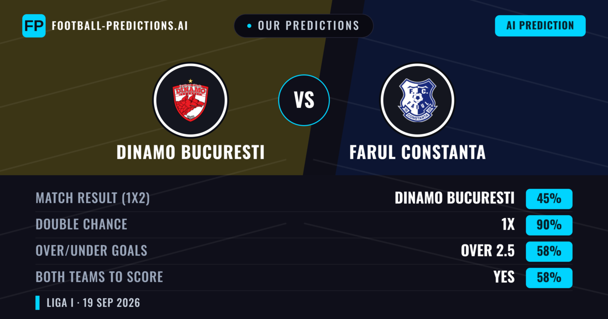 Our Predictions: Dinamo Bucuresti vs Farul Constanta — Draw (45%); over 2.5; Both teams to score: Yes