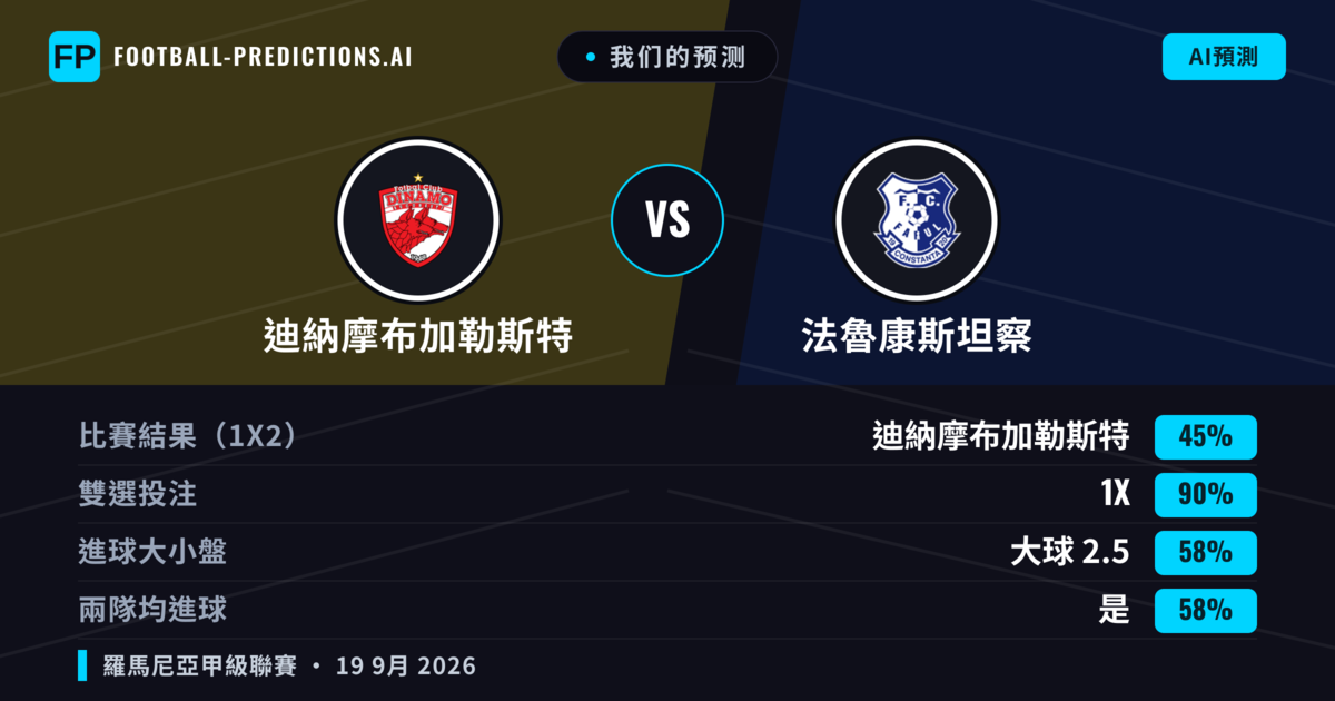我们的预测: 迪納摩布加勒斯特 對 法魯康斯坦察 — 平 (45%); 大球 2.5; 有進球