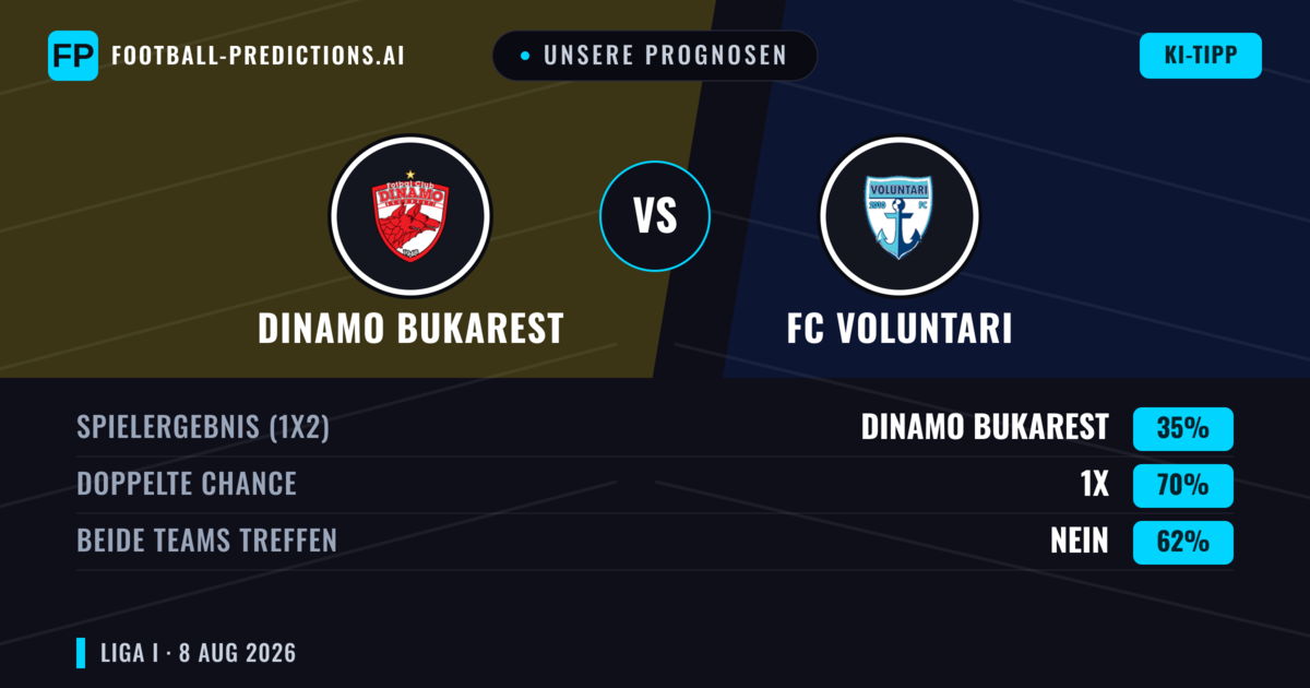 Unsere Prognosen: Dinamo Bukarest vs FC Voluntari — Dinamo Bukarest — Sieg (63%); Über 2.5; Beide treffen: Ja