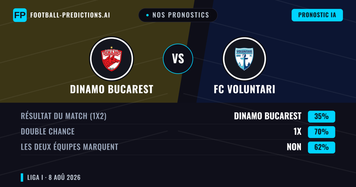 Nos pronostics: Dinamo Bucarest vs FC Voluntari — Dinamo Bucarest — Victoire (63%); Plus 2.5; Les deux marquent : Oui
