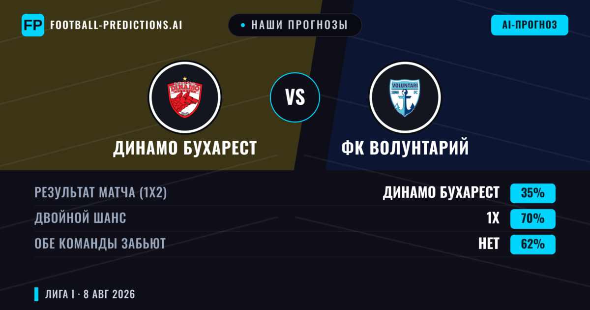 Наши прогнозы: Динамо Бухарест против ФК Волунтарий — Динамо Бухарест — Победа (63%); Больше 2.5; Обе забьют Да