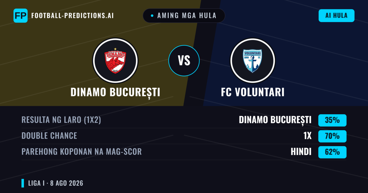 Aming mga hula: Dinamo București vs FC Voluntari — Dinamo București — Manalo (63%); Over 2.5; Parehong magbubuo: Oo