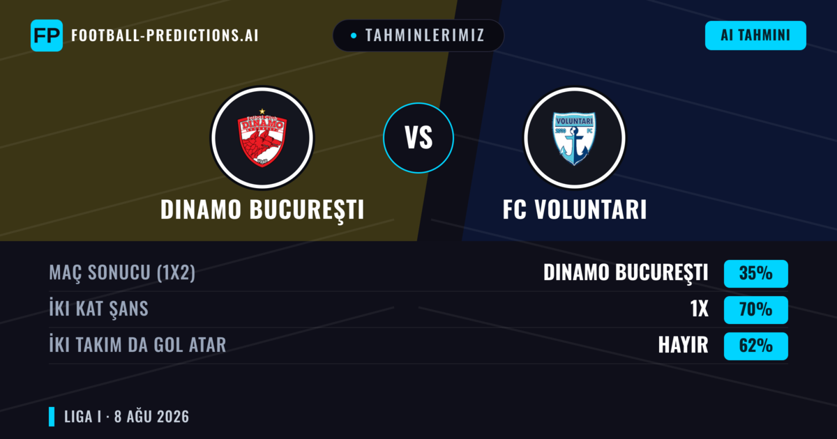 Tahminlerimiz: Dinamo Bucureşti vs FC Voluntari — Dinamo Bucureşti — Kazanmak (63%); Üst 2.5; İki taraf da gol atar: Evet
