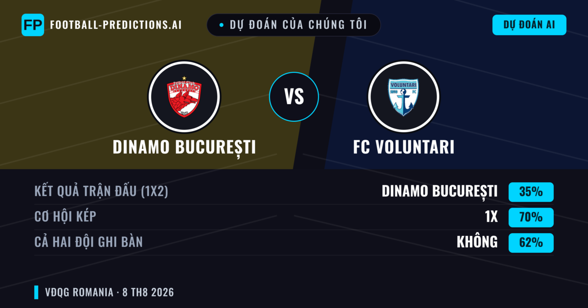 Dự đoán của chúng tôi: Dinamo București vs FC Voluntari — Dinamo București — Thắng (63%); Hơn 2.5; Cả hai ghi bàn: Có