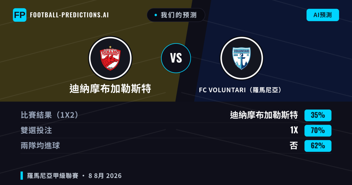 我们的预测: 迪納摩布加勒斯特 對 FC VOLUNTARI（羅馬尼亞） — 迪納摩布加勒斯特 — 勝 (63%); 大球 2.5; 有進球