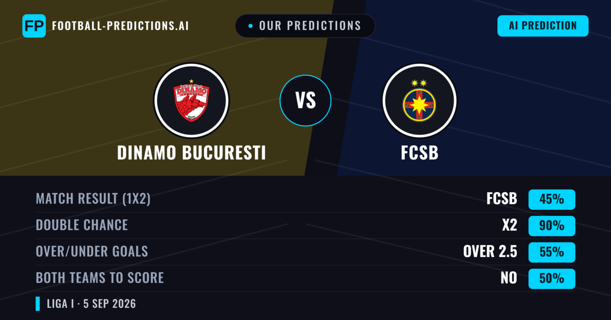 Our Predictions: Dinamo Bucuresti vs FCSB — Draw (45%); over 2.5; Both teams to score: No