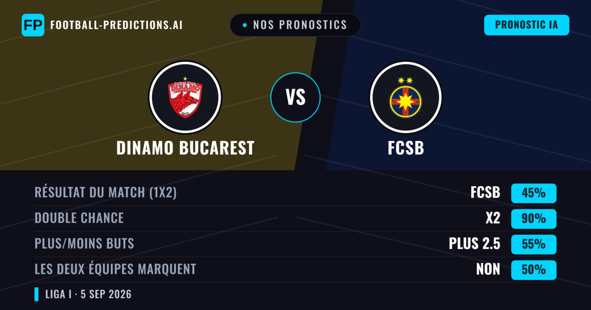 Nos pronostics: Dinamo Bucarest vs FCSB — Nul (45%); Plus 2.5; Les deux marquent : Non