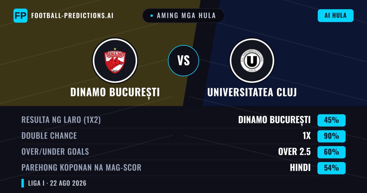 Aming mga hula: Dinamo București vs Universitatea Cluj — Dinamo București — Manalo (54%); Over 2.5; Parehong magbubuo: Oo