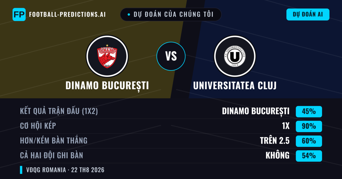 Dự đoán của chúng tôi: Dinamo București vs Universitatea Cluj — Dinamo București — Thắng (54%); Hơn 2.5; Cả hai ghi bàn: Có