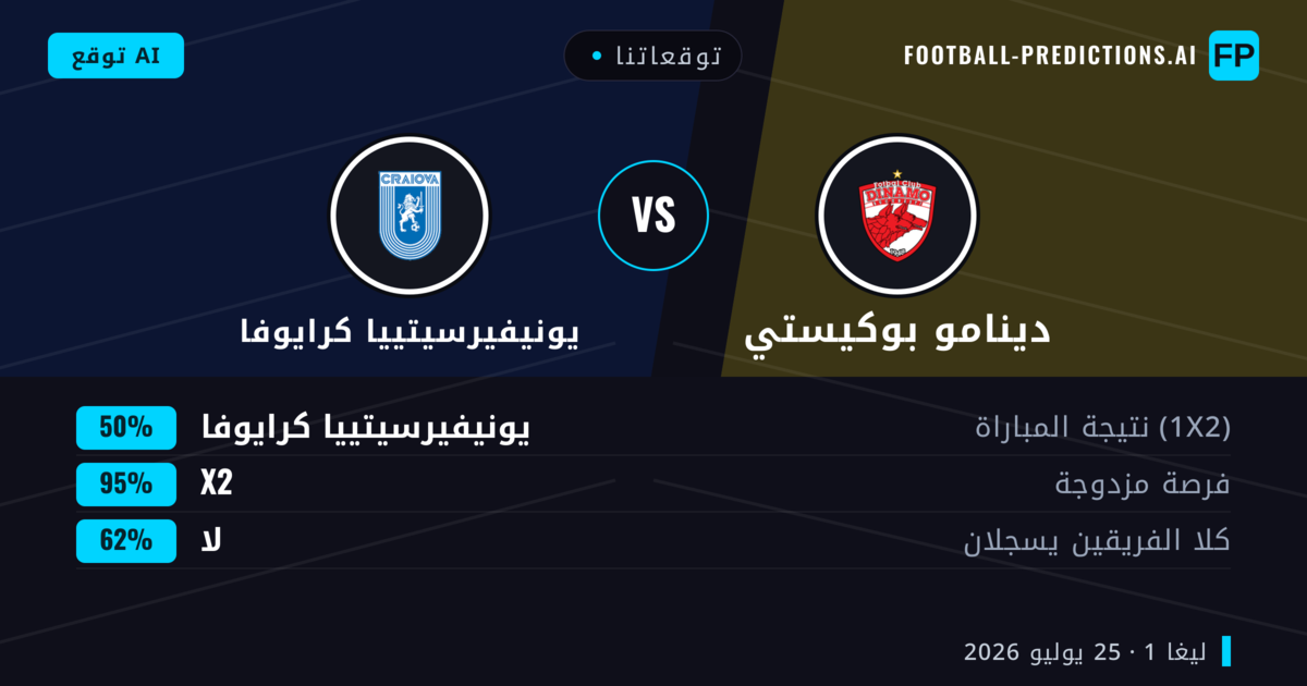 توقعاتنا: دينامو بوكيستي ضد يونيفيرسيتييا كرايوفا — يونيفيرسيتييا كرايوفا — فوز (38%); أقل من 2.5; هدفين أو أكثر