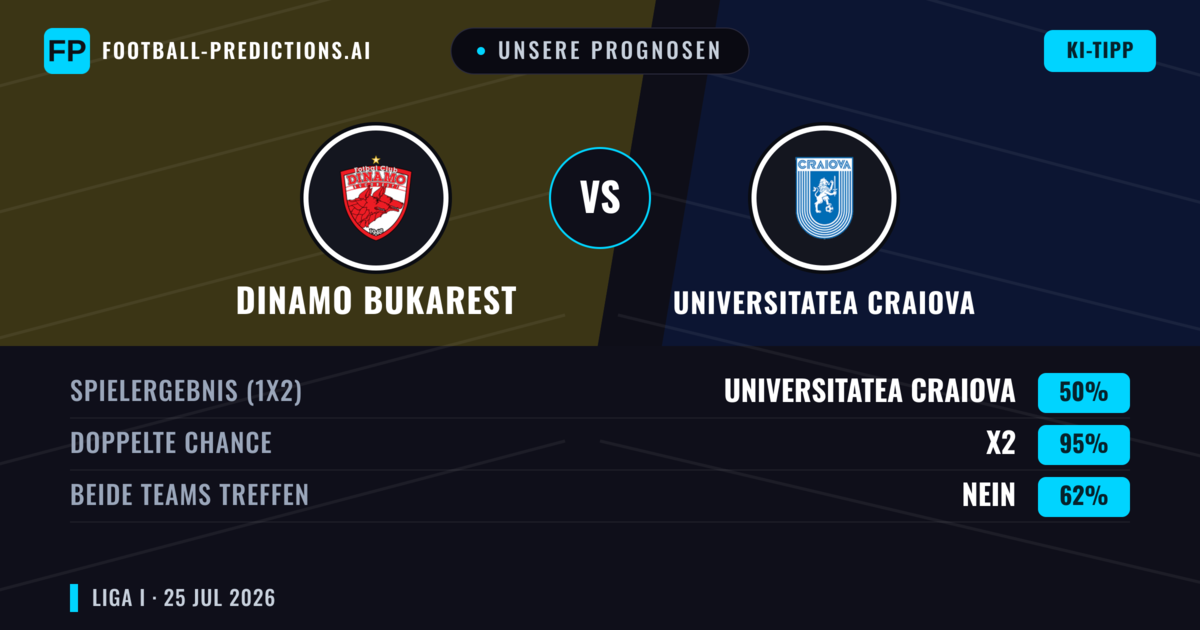 Unsere Prognosen: Dinamo Bukarest vs Universitatea Craiova — Universitatea Craiova — Sieg (38%); Unter 2.5; Beide treffen: Ja
