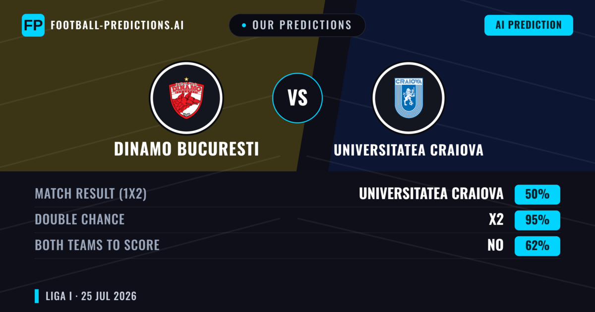 Our Predictions: Dinamo Bucuresti vs Universitatea Craiova — Universitatea Craiova — Win (38%); under 2.5; Both teams to score: Yes