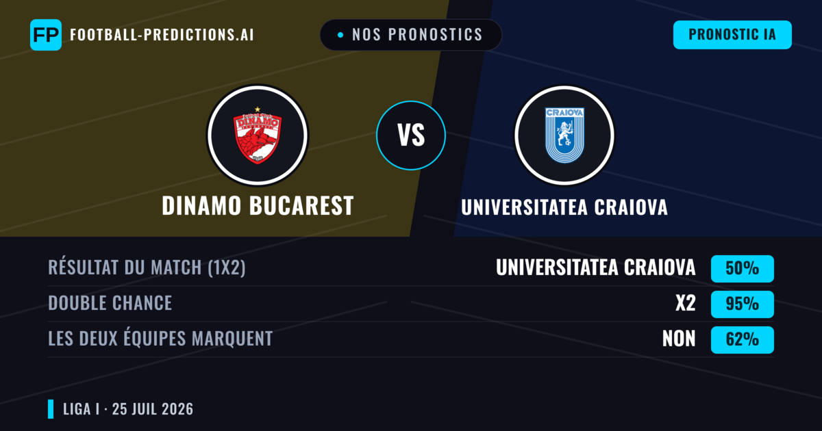 Nos pronostics: Dinamo Bucarest vs Universitatea Craiova — Universitatea Craiova — Victoire (38%); Moins 2.5; Les deux marquent : Oui