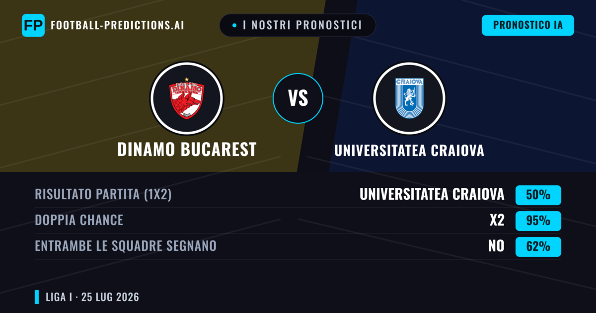 I nostri pronostici: Dinamo Bucarest vs Universitatea Craiova — Universitatea Craiova — Vince (38%); Sotto 2.5; Entrambe segnano: Sì