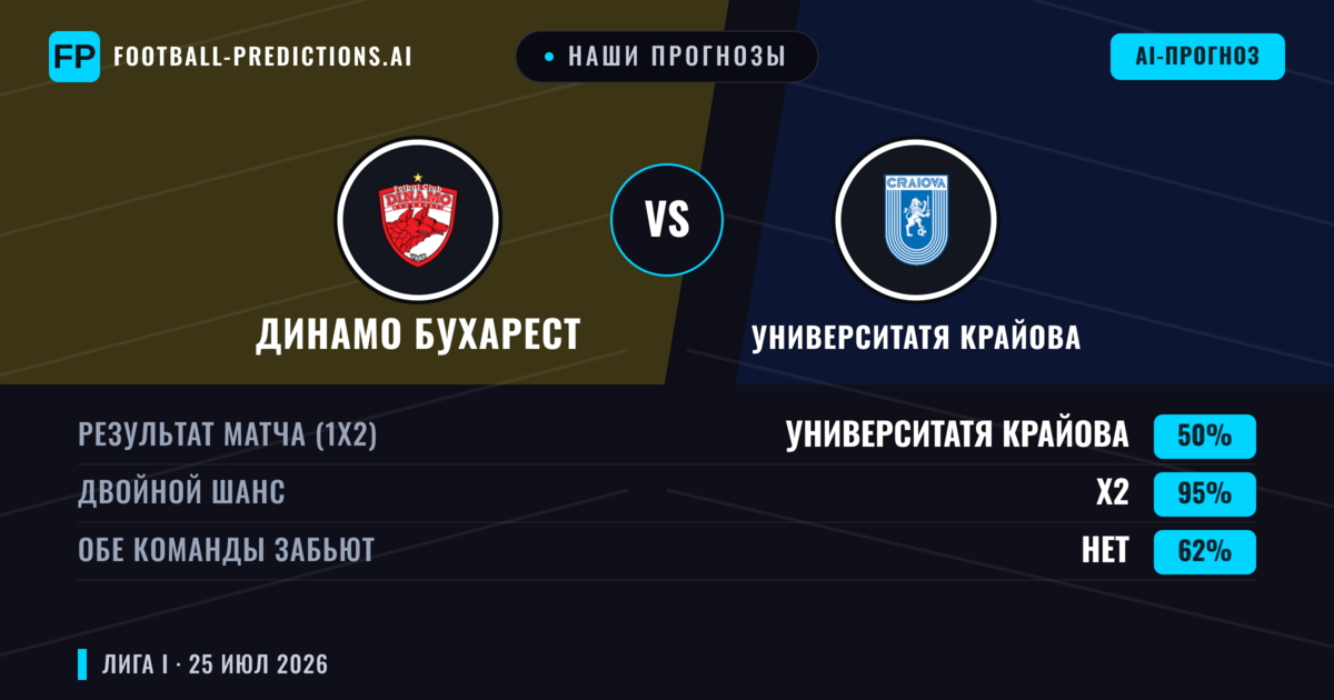 Наши прогнозы: Динамо Бухарест против Университатя Крайова — Университатя Крайова — Победа (38%); Меньше 2.5; Обе забьют Да