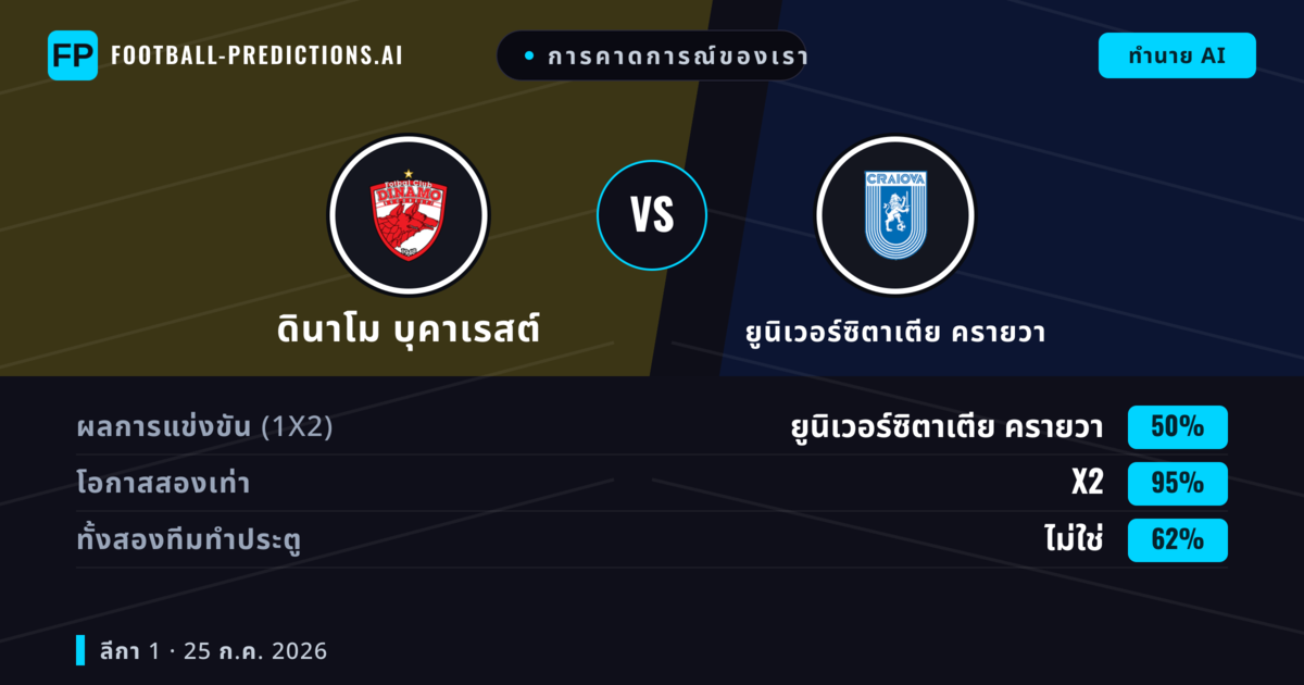 การคาดการณ์ของเรา: ดินาโม บุคาเรสต์ vs ยูนิเวอร์ซิตาเตีย ครายวา — ยูนิเวอร์ซิตาเตีย ครายวา — ชนะ (38%); ต่ำกว่า 2.5; ทั้งสองทีมทำประตู: ใช่