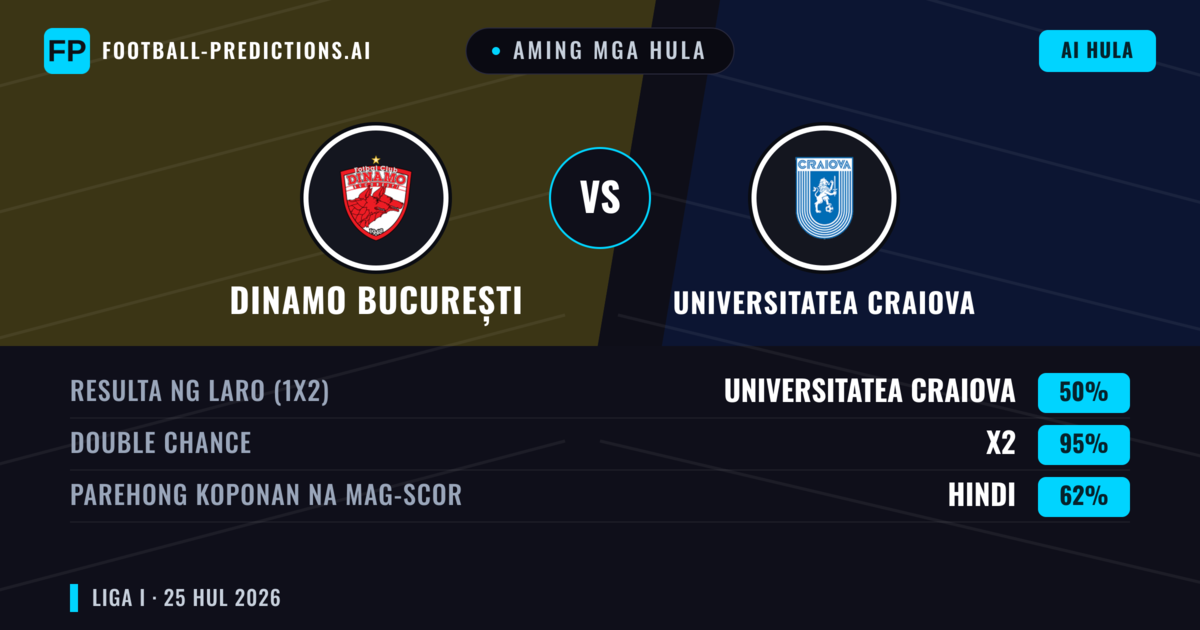 Aming mga hula: Dinamo București vs Universitatea Craiova — Universitatea Craiova — Manalo (38%); Under 2.5; Parehong magbubuo: Oo