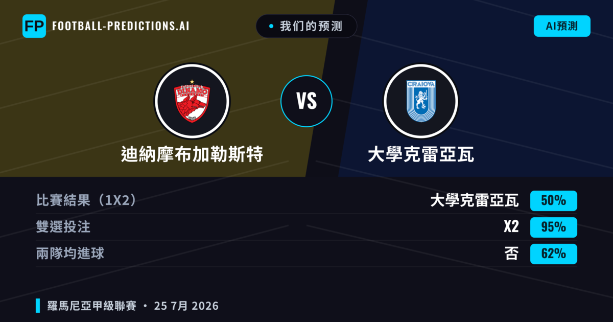我们的预测: 迪納摩布加勒斯特 對 大學克雷亞瓦 — 大學克雷亞瓦 — 勝 (38%); 小球 2.5; 有進球