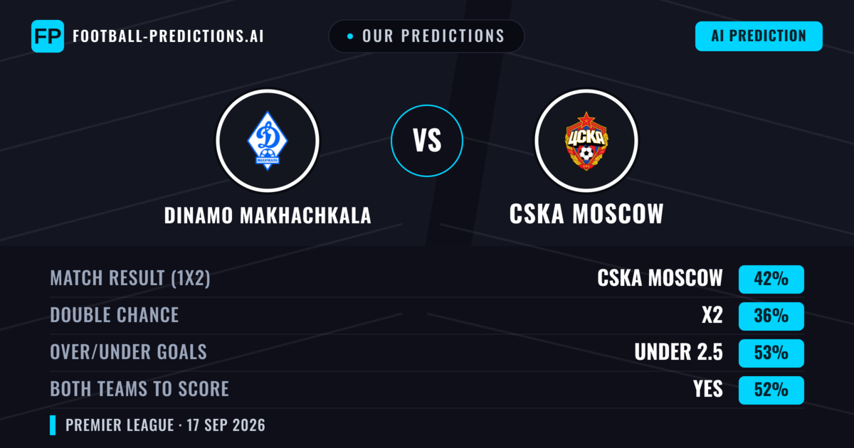 Our Predictions: Dinamo Makhachkala vs CSKA Moscow — CSKA Moscow — Win (42%); under 2.5; Both teams to score: Yes