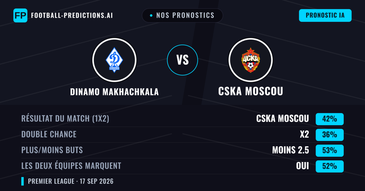 Nos pronostics: Dinamo Makhachkala vs CSKA Moscou — CSKA Moscou — Victoire (42%); Moins 2.5; Les deux marquent : Oui