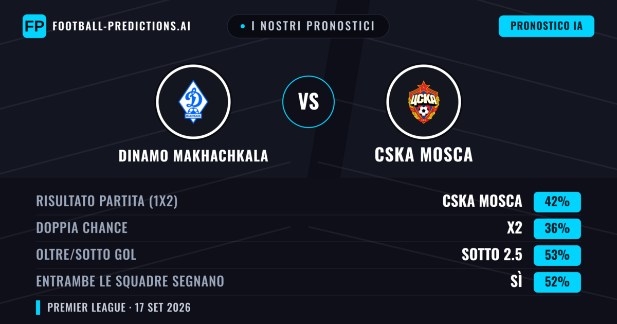 I nostri pronostici: Dinamo Makhachkala vs CSKA Mosca — CSKA Mosca — Vince (42%); Sotto 2.5; Entrambe segnano: Sì