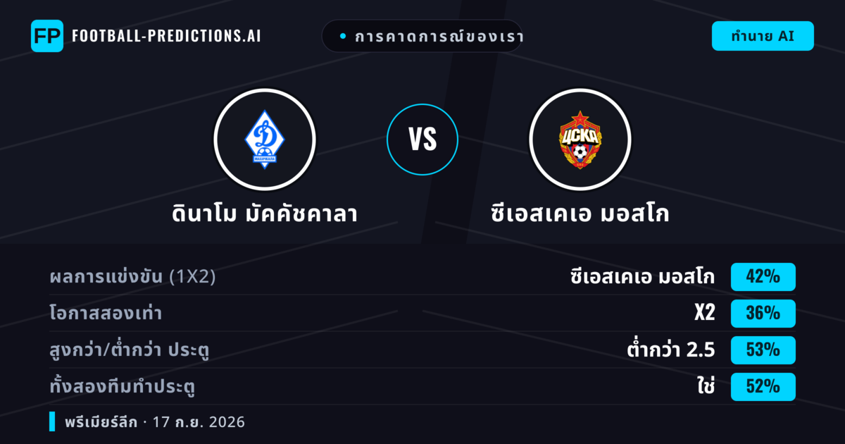 การคาดการณ์ของเรา: ดินาโม มัคคัชคาลา vs ซีเอสเคเอ มอสโก — ซีเอสเคเอ มอสโก — ชนะ (42%); ต่ำกว่า 2.5; ทั้งสองทีมทำประตู: ใช่