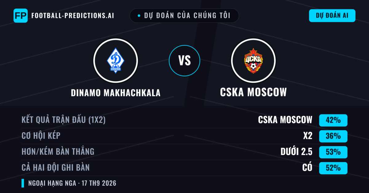 Dự đoán của chúng tôi: Dinamo Makhachkala vs CSKA Moscow — CSKA Moscow — Thắng (42%); Ít hơn 2.5; Cả hai ghi bàn: Có