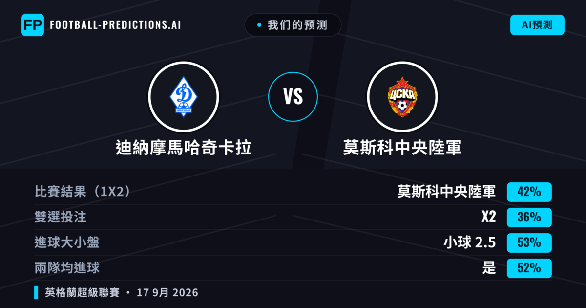 我们的预测: 迪納摩馬哈奇卡拉 對 莫斯科中央陸軍 — 莫斯科中央陸軍 — 勝 (42%); 小球 2.5; 有進球