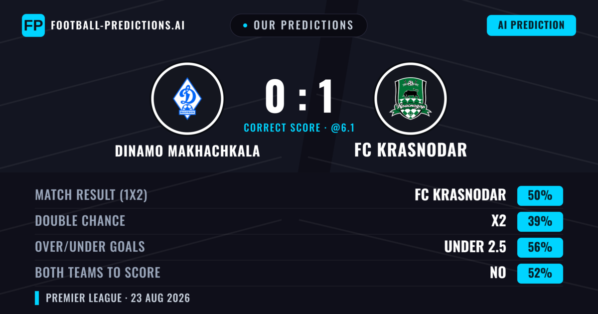 Our Predictions: Dinamo Makhachkala vs FC Krasnodar — FC Krasnodar — Win (48%); under 2.5; Both teams to score: No
