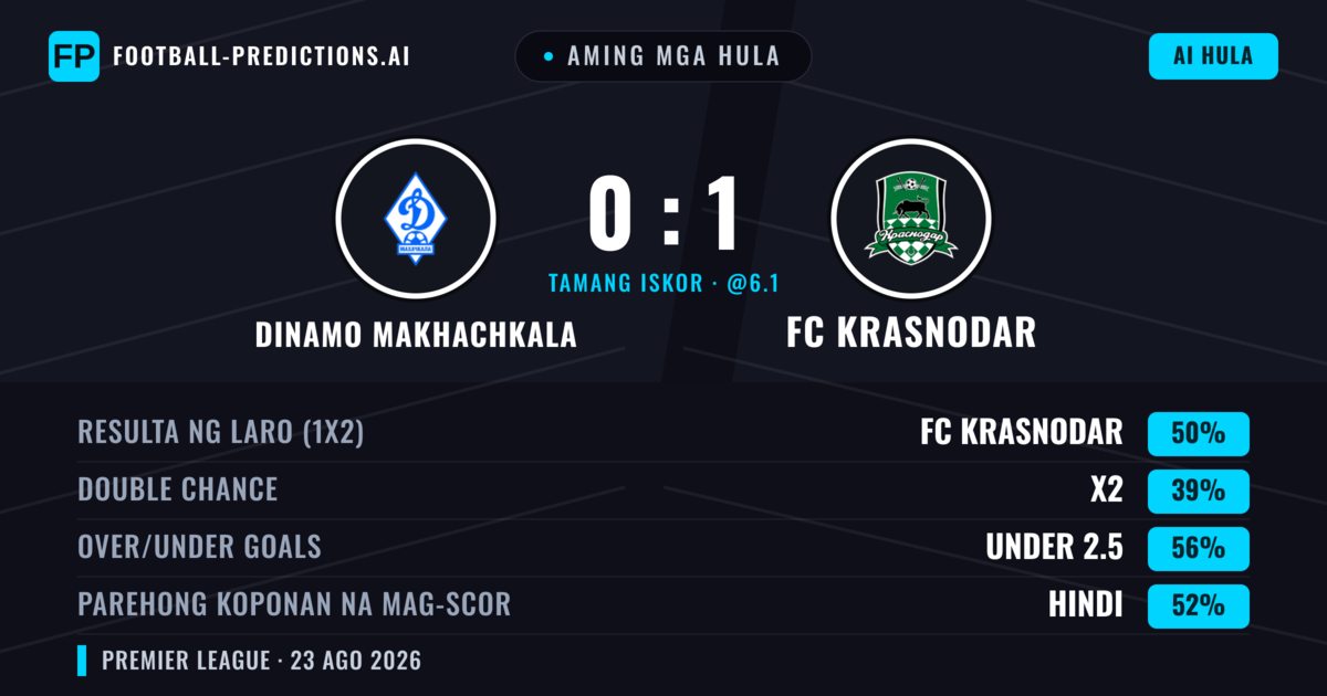 Aming mga hula: Dinamo Makhachkala vs FC Krasnodar — FC Krasnodar — Manalo (48%); Under 2.5; Parehong magbubuo: Hindi